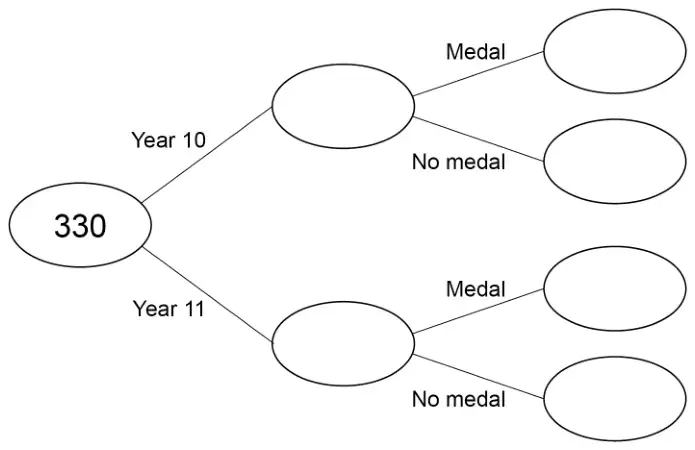 Frequency tree starting at 330, branching to Year 10 and Year 11, each branching to Medal and No medal, with empty ovals