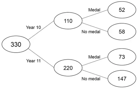 Completed frequency tree: 330; Year 10 110 (Medal 52, No medal 58); Year 11 220 (Medal 73, No medal 147)