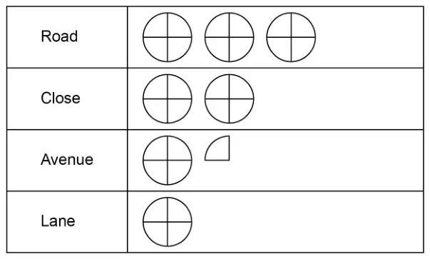 Pictogram. Road: 3 circles. Close: 2 circles. Avenue: 1 circle and a quarter circle. Lane: 1 circle