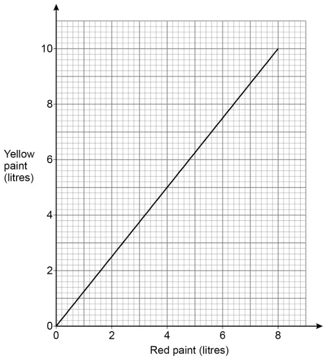 Straight-line graph from (0, 0) to (8, 10). Horizontal axis: Red paint (litres), 0 to 8. Vertical axis: Yellow paint (litres), 0 to 10