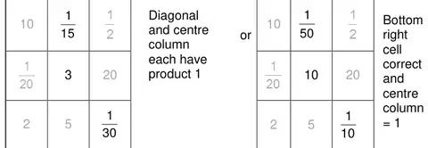 Two example grids: centre column 1/15, 3, 5 with bottom right 1/30 (diagonal and centre column each have product 1); or centre column 1/50, 10, 5 with bottom right 1/10 (bottom right cell correct and centre column = 1)