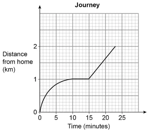 Distance-time graph titled Journey: distance from home (km) against time (minutes). A curve rises from (0, 0) to (10, 1), a horizontal line from (10, 1) to (15, 1), then a straight line rising from (15, 1) to (23, 2)