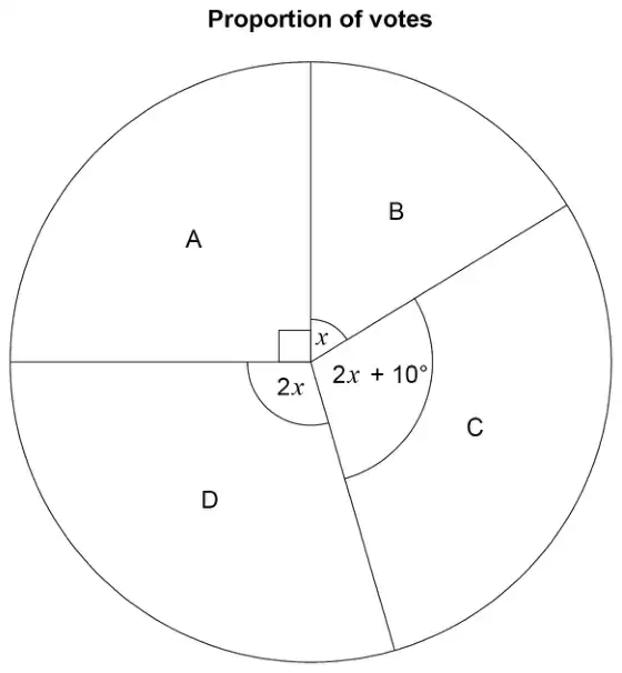 Pie chart titled Proportion of votes. Sector A is a right angle; sector B has angle x; sector C has angle 2x + 10°; sector D has angle 2x