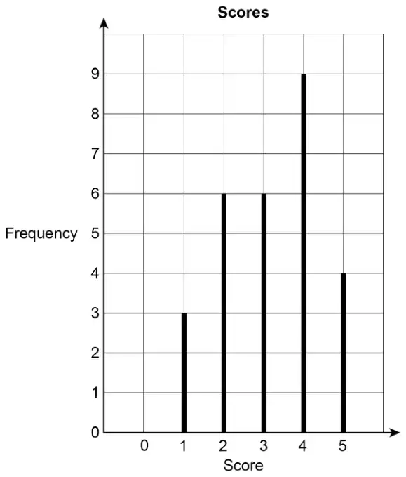 Vertical line chart titled Scores. Score 0 frequency 0, score 1 frequency 3, score 2 frequency 6, score 3 frequency 6, score 4 frequency 9, score 5 frequency 4