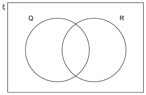 Empty Venn diagram: rectangle ξ containing overlapping circles Q and R