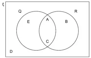 Venn diagram: E in Q only, A and C in the intersection, B in R only, D outside both circles