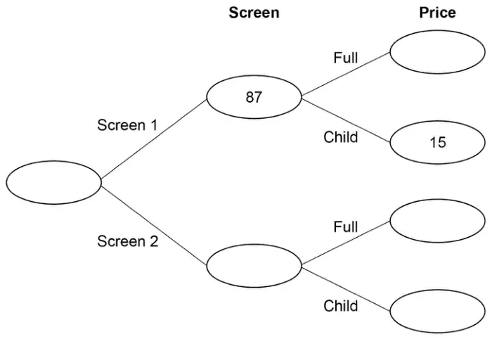Frequency tree. Total (blank) splits into Screen 1: 87 and Screen 2 (blank). Screen 1 splits into Full (blank) and Child 15. Screen 2 splits into Full (blank) and Child (blank)