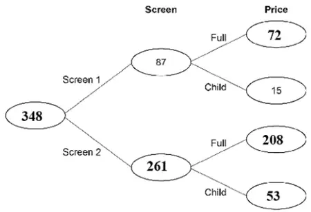 Completed frequency tree: 348; Screen 1 87 (Full 72, Child 15); Screen 2 261 (Full 208, Child 53)