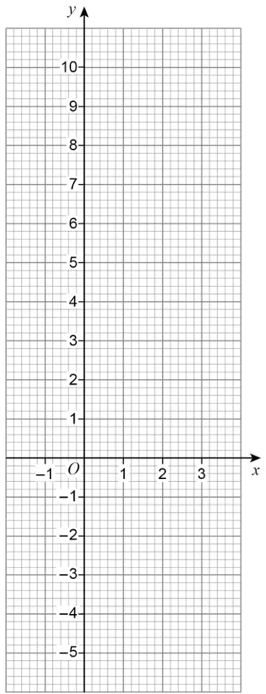 Blank grid with x from −1 to 3 and y from −5 to 10