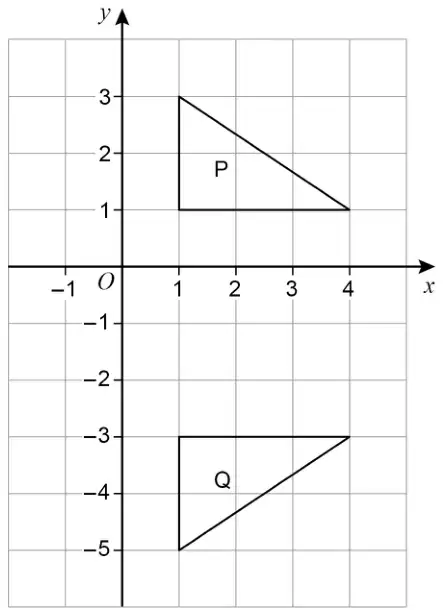 Grid with x from −1 to 4 and y from −5 to 3. Triangle P has vertices (1, 1), (1, 3) and (4, 1). Triangle Q has vertices (1, −3), (1, −5) and (4, −3)