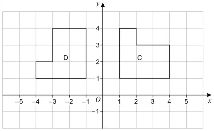 Grid with x from −5 to 5 and y from −1 to 4. Shape C is an L-shape with vertices (1, 1), (4, 1), (4, 3), (2, 3), (2, 4) and (1, 4). Shape D is an L-shape with vertices (−1, 1), (−1, 4), (−3, 4), (−3, 2), (−4, 2) and (−4, 1)