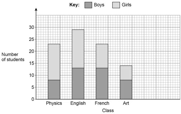Composite bar chart on a grid. Key: Boys dark, Girls light. Physics: 8 boys, total 23. English: 13 boys, total 29. French: 13 boys, total 23. Art: 8 boys, total 14. Space on the grid to the right of Art