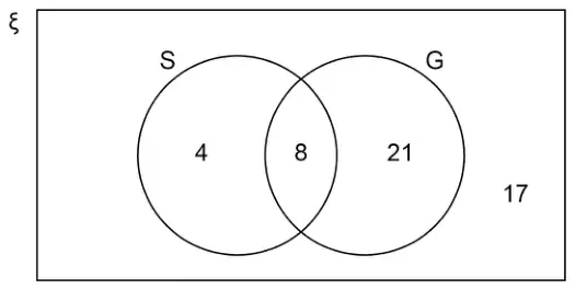 Venn diagram with universal set ξ. S only: 4. S and G: 8. G only: 21. Outside both: 17