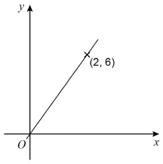 Axes x and y with origin O. A straight line through O and the point (2, 6)