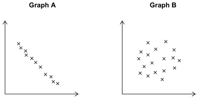 Graph A: points lying close to a straight line going down from left to right. Graph B: points scattered with no pattern