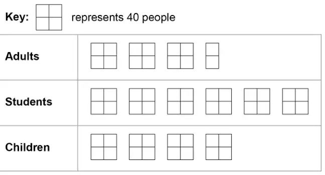 Pictogram. Key: a square divided into four small squares represents 40 people. Adults: 3 full squares and a half square. Students: 6 full squares. Children: 4 full squares