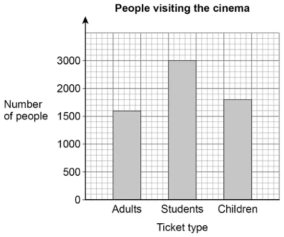Bar chart titled People visiting the cinema. Vertical axis Number of people labelled 0, 500, 1000, 1500, 2000, 3000 at equal spacing. Bars: Adults 1600, Students 3000, Children 1800