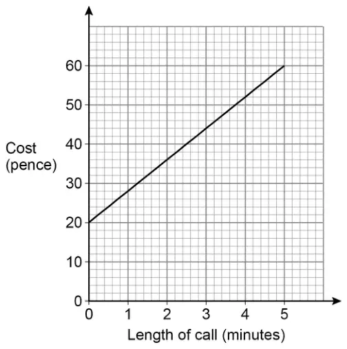 Graph of Cost (pence) from 0 to 60 against Length of call (minutes) from 0 to 5. A straight line goes from (0, 20) to (5, 60)