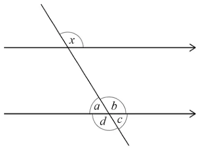 Two parallel lines crossed by a transversal. Angle x is above the upper line on the right of the transversal. At the lower intersection, a is above-left, b is above-right, c is below-right and d is below-left