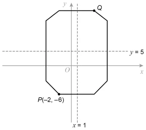Octagon on x and y axes with dashed lines of symmetry x = 1 and y = 5. P(−2, −6) is the left end of the bottom edge and Q is the right end of the top edge