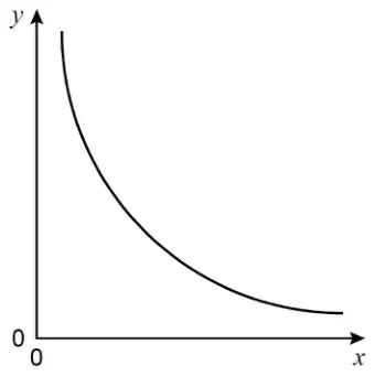 Sketch on positive x and y axes of a curve that decreases steeply and then levels off, getting closer to the x-axis