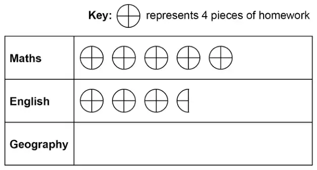 Pictogram. Key: a circle divided into quarters represents 4 pieces of homework. Maths: 5 circles. English: 3 circles and a half circle. Geography: blank row