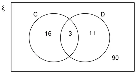 Completed Venn diagram: C only 16, intersection 3, D only 11, outside the circles 90