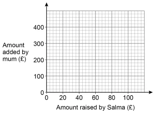 Blank grid. Horizontal axis Amount raised by Salma (£) from 0 to 100; vertical axis Amount added by mum (£) from 0 to 400