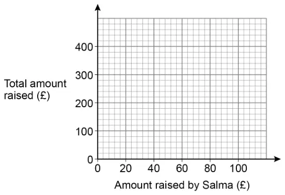 Blank grid. Horizontal axis Amount raised by Salma (£) from 0 to 100; vertical axis Total amount raised (£) from 0 to 400