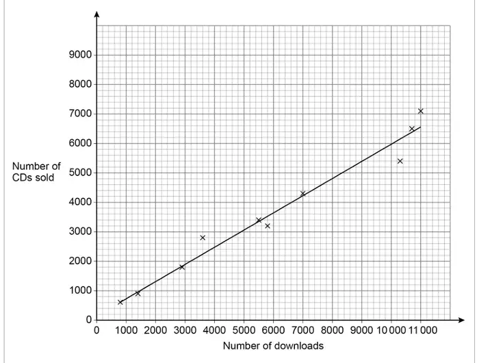 Scatter graph. Horizontal axis Number of downloads from 0 to 11 000; vertical axis Number of CDs sold from 0 to 9000. Ten points showing positive correlation with a line of best fit from about (800, 600) to (11 000, 6550)