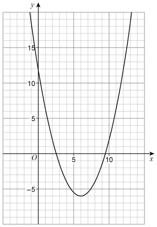 Graph of y = 0.5x² − 6x + 12 for x from about −1 to 13, a U-shaped curve with minimum at (6, −6), crossing the x-axis near 2.5 and 9.5