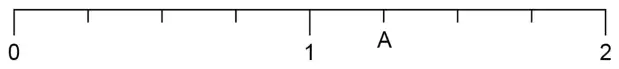 Number line from 0 to 2 with 1 marked in the middle; each unit is split into 4 equal parts; A is at the first mark after 1