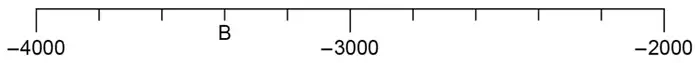 Number line from −4000 to −2000 with −3000 marked in the middle; each 1000 is split into 5 equal parts; B is at the third mark after −4000