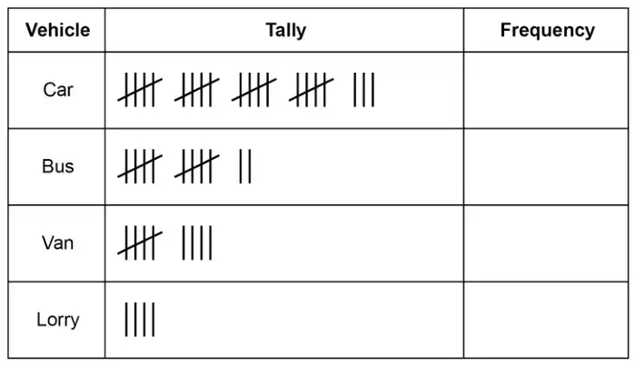 Tally chart with columns Vehicle, Tally, Frequency (empty). Car: four 5-bar gates and 3. Bus: two 5-bar gates and 2. Van: one 5-bar gate and 4. Lorry: 4