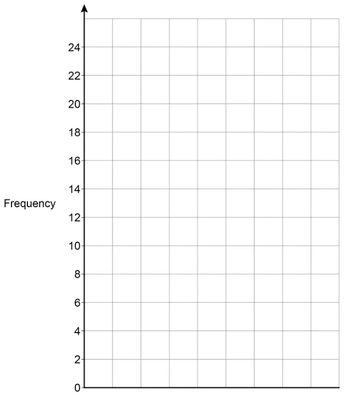 Blank grid for a bar chart. Vertical axis Frequency from 0 to 24 in steps of 2