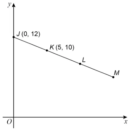 Axes with origin O. A straight line goes down from J (0, 12) on the y-axis through K (5, 10), then L, then M