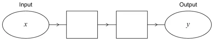 Number machine: Input x, then two empty boxes, then Output y
