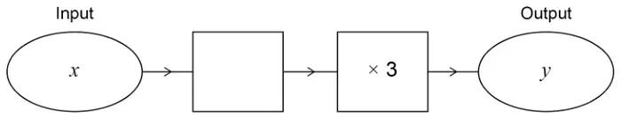 Number machine: Input x, then an empty box, then × 3, then Output y