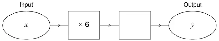 Number machine: Input x, then × 6, then an empty box, then Output y