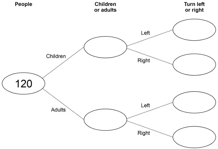 Frequency tree. People: 120. Branches Children and Adults to two empty ovals. Each splits into Left and Right, ending in empty ovals under Turn left or right