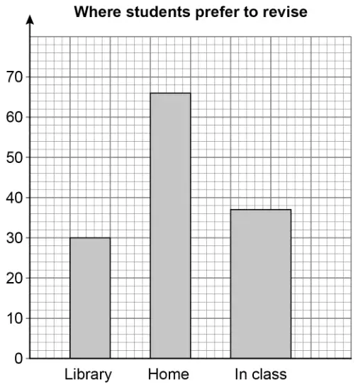 Bar chart titled Where students prefer to revise, with no axis labels. Vertical scale 0 to 70. Library bar 30, Home bar 66, In class bar 37 and wider than the others