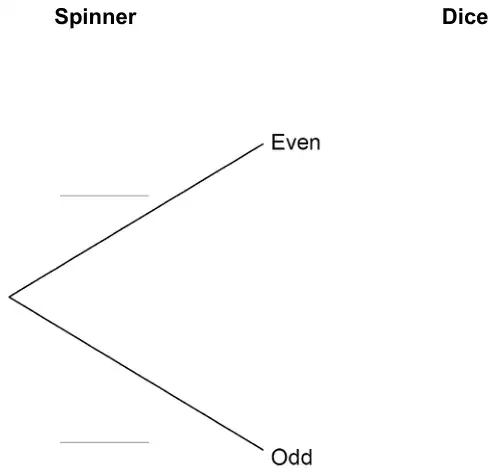 Tree diagram headed Spinner and Dice. Two branches from the start labelled Even and Odd, with blank probability lines; nothing drawn for the dice