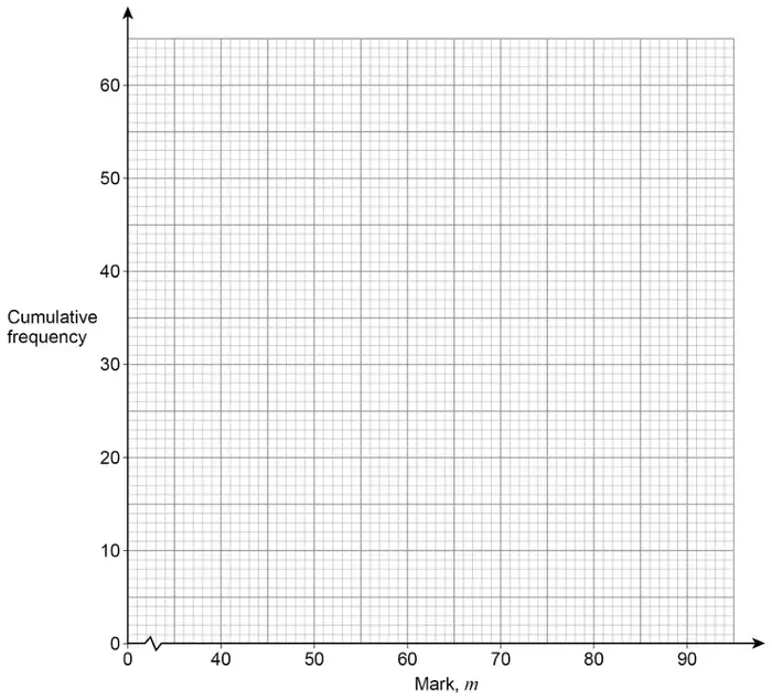 Blank grid. Horizontal axis Mark, m, from 0 (with a break) then 40 to 90. Vertical axis Cumulative frequency from 0 to 60