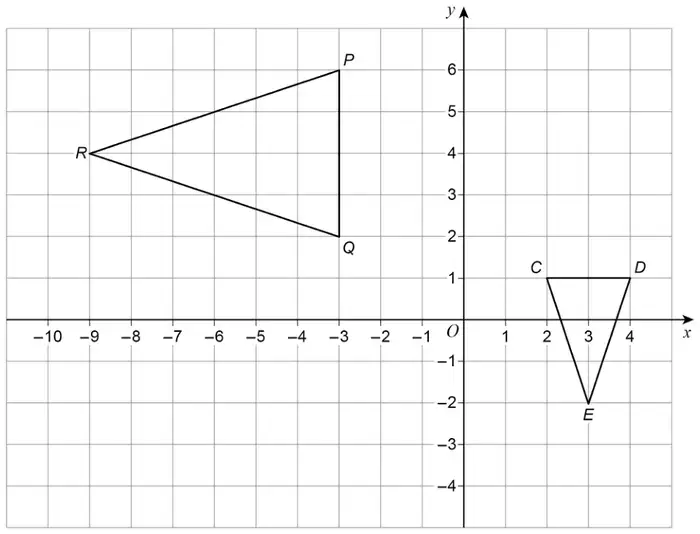 Grid with x from -10 to 4 and y from -4 to 6. Triangle CDE has vertices C(2, 1), D(4, 1), E(3, -2). Triangle PQR has vertices P(-3, 6), Q(-3, 2), R(-9, 4)