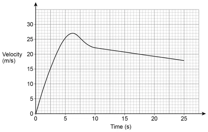 Velocity-time graph. Time (s) from 0 to 25; Velocity (m/s) from 0 to 30. The curve rises from (0, 0) to a maximum of about 27 at about 6 seconds, falls to 22 at 10 seconds, then is a straight line down to 18 at 25 seconds