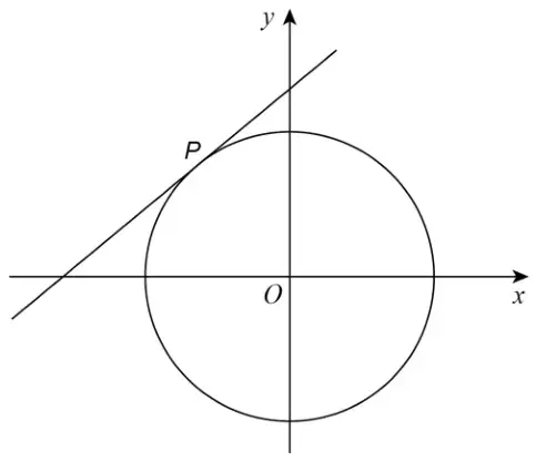 Circle centre O at the origin of x and y axes, with P on the circle in the second quadrant and a tangent line drawn at P