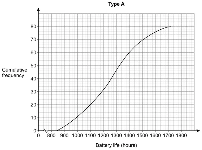 Cumulative frequency graph titled Type A. Horizontal axis: Battery life (hours), 0 then 800 to 1800. Vertical axis: Cumulative frequency, 0 to 80. The curve starts at about 840 hours and rises to 80 at about 1720 hours