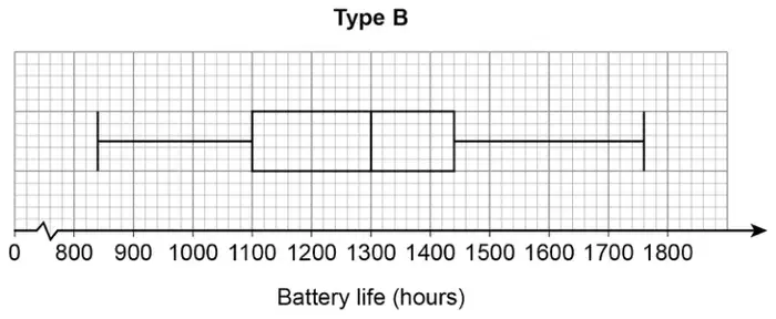 Box plot titled Type B on a grid. Horizontal axis: Battery life (hours), 0 then 800 to 1800. Minimum about 840, lower quartile 1100, median 1300, upper quartile about 1440, maximum about 1760