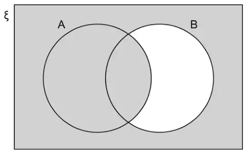 Venn diagram with universal set ξ and two overlapping circles A and B. Everything is shaded except the part of B that is outside A