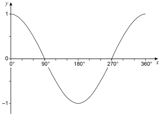 Sketch of y = cos x from 0° to 360°. The curve starts at 1, crosses the x-axis at 90°, reaches −1 at 180°, crosses again at 270° and returns to 1 at 360°